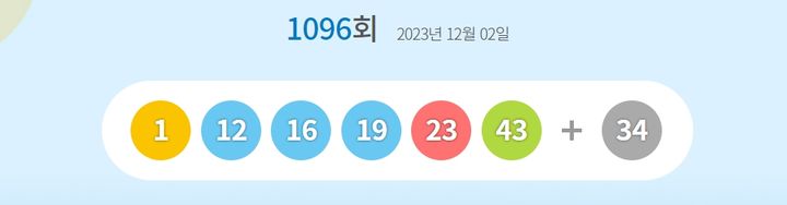 [서울=뉴시스] 2일 제1096회 동행복권 로또 추첨 결과 '1, 12, 16, 19, 23, 43'가 1등 당첨 번호로 결정됐다. 2등 보너스 번호는 '34'다. (사진=동행복권 홈페이지 캡처) 2023.12.02. photo@newsis.com *재판매 및 DB 금지