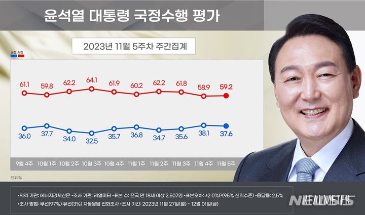 [서울=뉴시스]윤석열 대통령 지지율이 전주 대비 0.5%포인트 내린 37.6%로 나타난 여론조사 결과가 4일 나왔다.(사진=리얼미터 제공) 2023.12.04