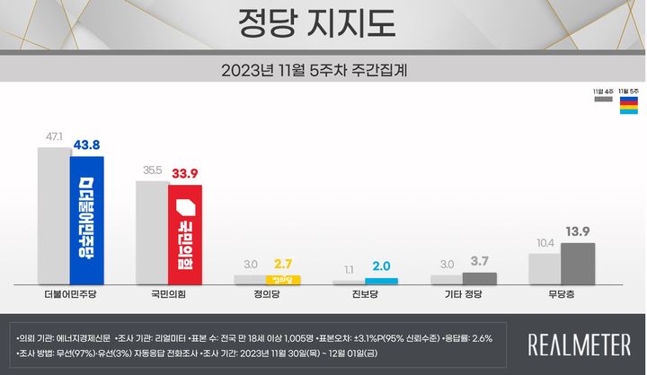 11월5주차 리얼미터 정당지지도 조사결과 [자료=리얼미터] *재판매 및 DB 금지