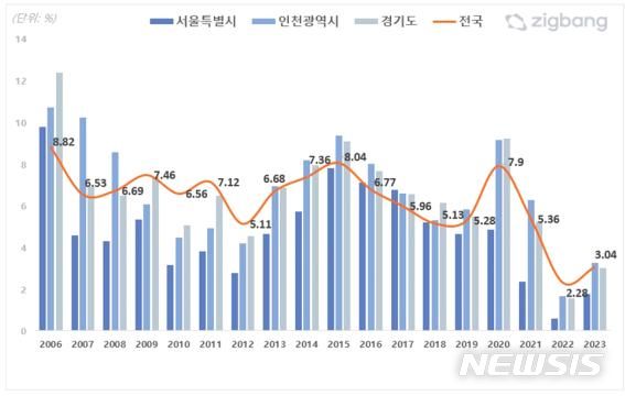 [서울=뉴시스] 전국 아파트 매매 거래회전율 연간 추이. (표=직방 제공)