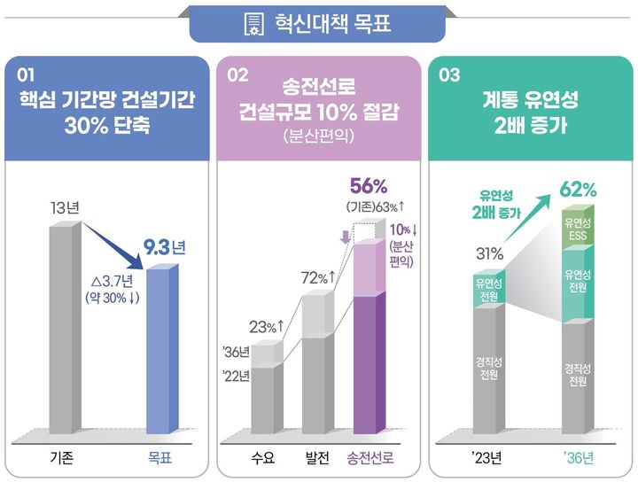 [세종=뉴시스]전력계통 혁신대책. (사진=산업부 제공) *재판매 및 DB 금지