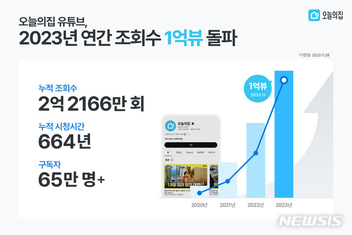 [서울=뉴시스] 오늘의집 유튜브, 3년 만에 조회수 900% 증가. (사진=오늘의집 제공) 2023.12.04. photo@newsis.com