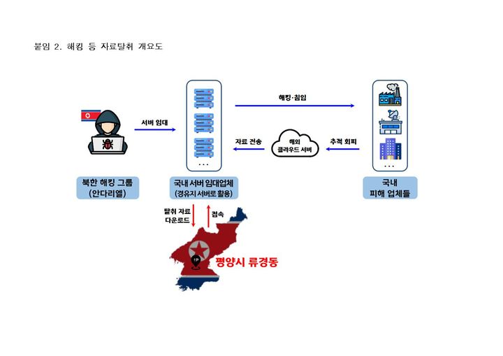 [서울=뉴시스] 서울경찰청 안보수사지원과는 북한 해킹조직 '안다리엘'이 국내 방산업체와 연구소, 제약업체 등을 해킹해 중요 기술자료 등을 탈취했다고 4일 밝혔다. 사진은 해킹 자료탈취 개요도. (사진=서울경찰청 제공) 2023.12.04. photo@newsis.com  *재판매 및 DB 금지