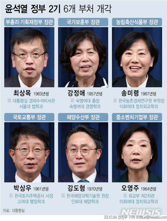 [서울=뉴시스] 윤석열 대통령이 4일 경제부총리겸 기획재정부 장관 후보에 최상목 전 대통령실 경제수석을 지명하는 등 6개 부처 장관을 교체하는 개각을 단행했다. (그래픽=전진우 기자) 618tue@newsis.com