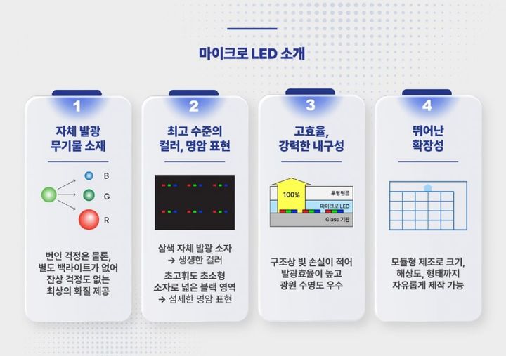 [서울=뉴시스]마이크로 LED는 사이즈·해상도·비율의 제한, 그리고 모듈 간 베젤이 없는 '4-FREE' 제품으로 현존하는 최고의 프리미엄 디스플레이로 평가받는다. 현재 출시된 제품 중 가장 작은 소자가 스스로 빛을 내며 가장 밝고 정확한 색상을 표현하면서도 내구성을 갖춘 제품이다. (사진 = 삼성전자 뉴스룸) 2023.12.04. photo@newsis.com  *재판매 및 DB 금지