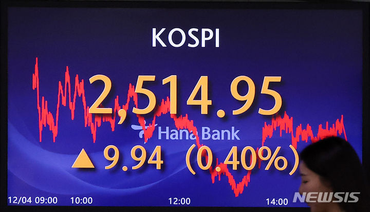 [서울=뉴시스] 김명년 기자 = 코스피가 전 거래일(2505.01)보다 9.94포인트(0.40%) 오른 2514.95에 장을 마친 4일 오후 서울 중구 하나은행 딜링룸에서 딜러들이 업무를 보고 있다. 코스닥 지수는 전 거래일(827.24)보다 1.28포인트(0.15%) 상승한 828.52에 거래를 종료했다. 서울 외환시장에서 원·달러 환율은 전 거래일(1305.8원)보다 1.8원 내린 1304.0원에 마감했다. 2023.12.04. kmn@newsis.com