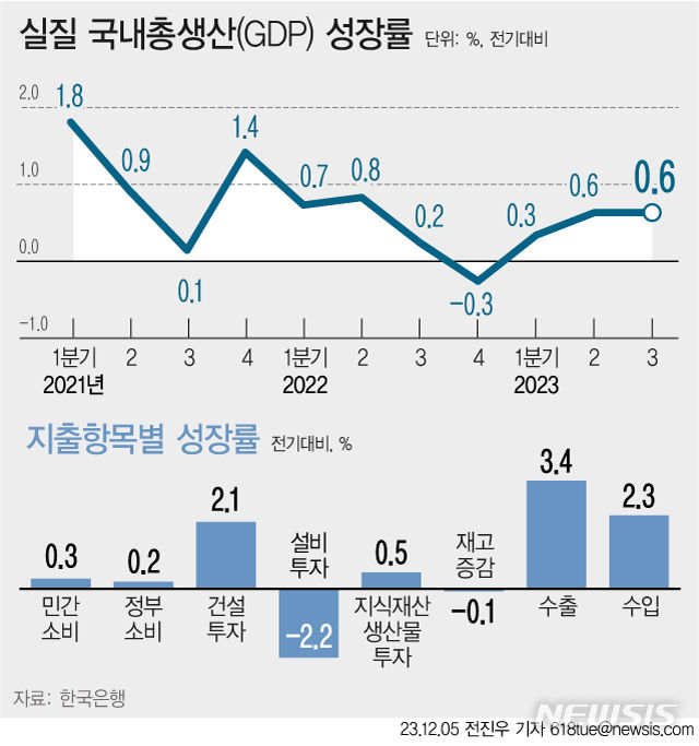 [서울=뉴시스] 5일 한국은행에 따르면 3분기 실질 국내총생산(GDP)은 전기 대비 0.6% 성장해 속보치와 같은 수준으로 집계됐다. 3분기 연속 플러스 성장이다. 수출이 성장을 주도하며 불황형 흑자에서 벗어난 가운데 민간소비와 정부소비, 건설투자도 개선됐다. (그래픽=전진우 기자) 618tue@newsis.com