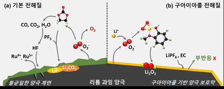 [울산=뉴시스] 루테늄 기반 리튬 과잉 산화물에서 구아이아콜의 작동 원리 (UNIST 제공) *재판매 및 DB 금지