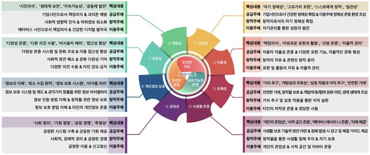 '메타버스 실천윤리' 8대 실천원칙 및 핵심 내용. (사진=과기정통부 제공) *재판매 및 DB 금지