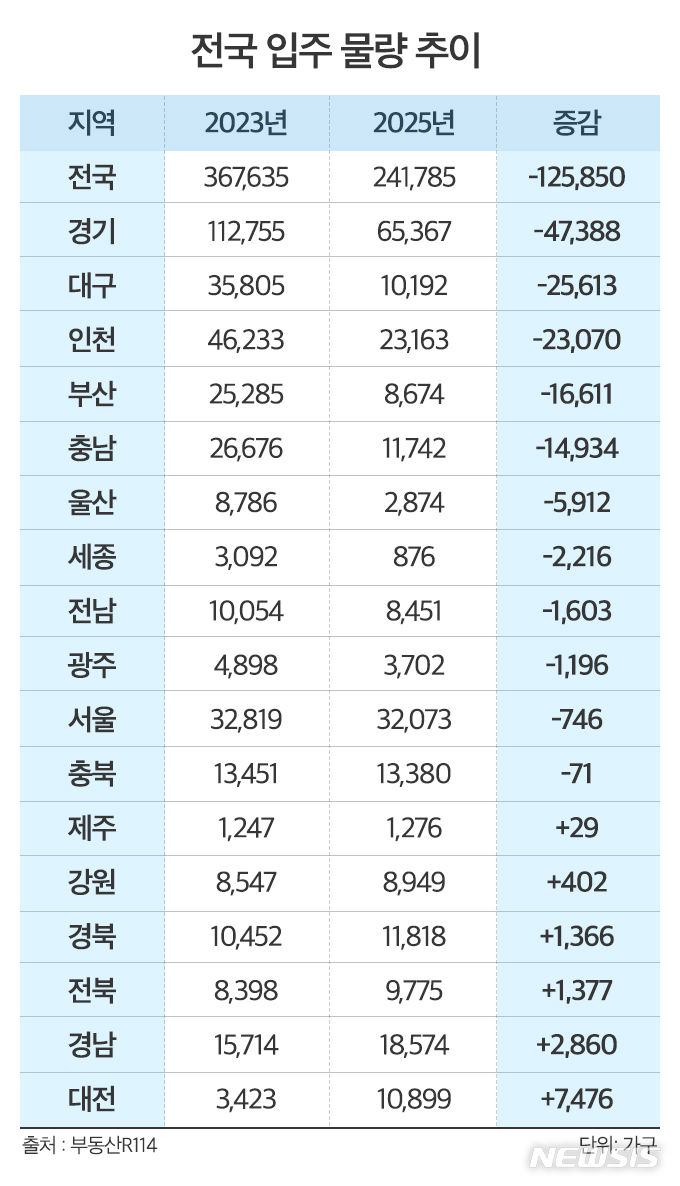 [서울=뉴시스]전국 입주 물량 추이.(그래픽=더피알 제공)