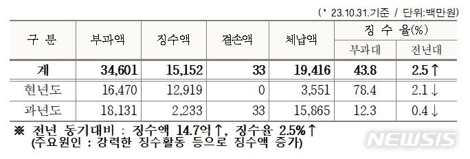 [전주=뉴시스]윤난슬 기자 = 과징현황.(사진=전주시 제공) 