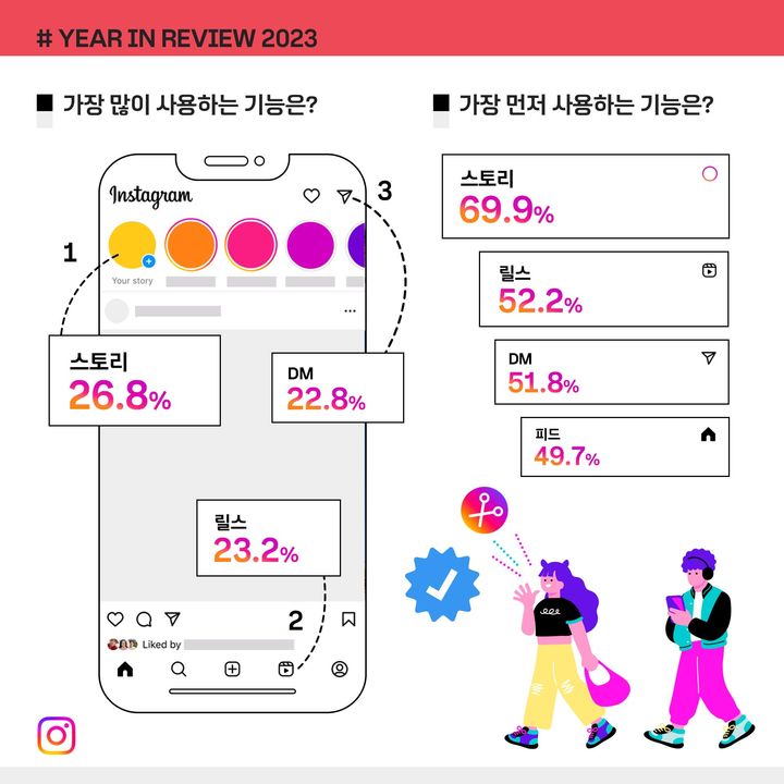 5일 인스타그램은 서울 강남구 역삼동 센터필드에서 ‘올해의 Z세대, 크리에이터, 비즈니스 트렌드’를 주제로 연말결산 기자간담회를 개최했다.(사진=인스타그램) *재판매 및 DB 금지