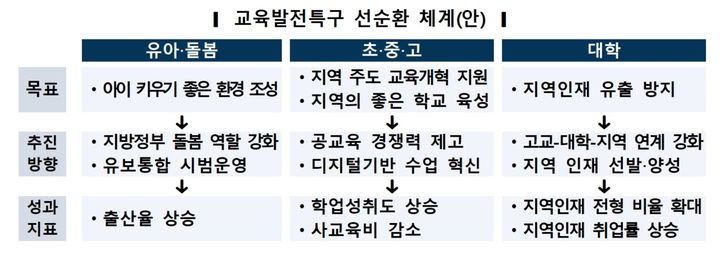 교육발전특구 첫 시범지역, 내년 3월 선정…11일부터 공모