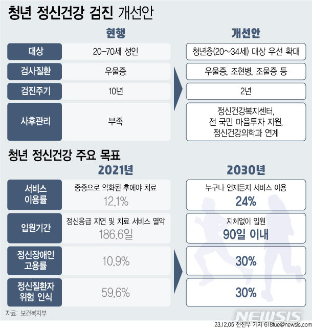 [서울=뉴시스] 정부가 10년 내 자살률를 절반으로 줄이기 위해 청년을 대상으로 정신건강검진을 2년마다 실시하고, 고위험 정신질환 환자가 중단 없이 외래치료를 받는 체계를 마련하는 등 정신질환 예방-치료-관리 전반을 강화한다. (그래픽=전진우 기자) 618tue@newsis.com