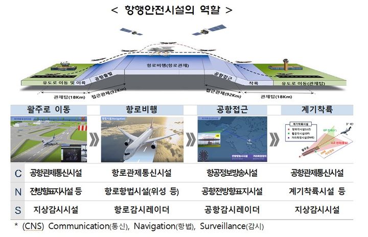 항행안전시설의 역할(사진 제공=국토부) *재판매 및 DB 금지