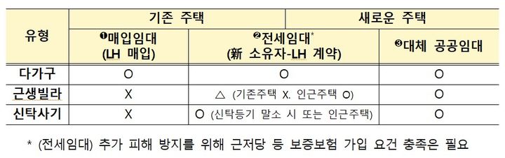 국토부가 추진하는 전세임대 지원 방식(자료 제공=국토부) *재판매 및 DB 금지