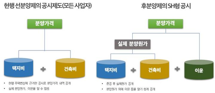 SH공사 "후분양이 선분양보다 저렴…분양원가 공개 필요"
