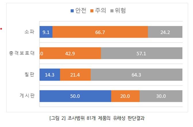 [세종=뉴시스] 전교조 서울지부가 시민단체와 함께 노동환경건강연구소에 의뢰해 실시한 '서울 15개 초등학교 유해물질 안전성 조사' 결과. (제공=전교조 서울지부). 2023.12.05. photo@newsis.com. *재판매 및 DB 금지