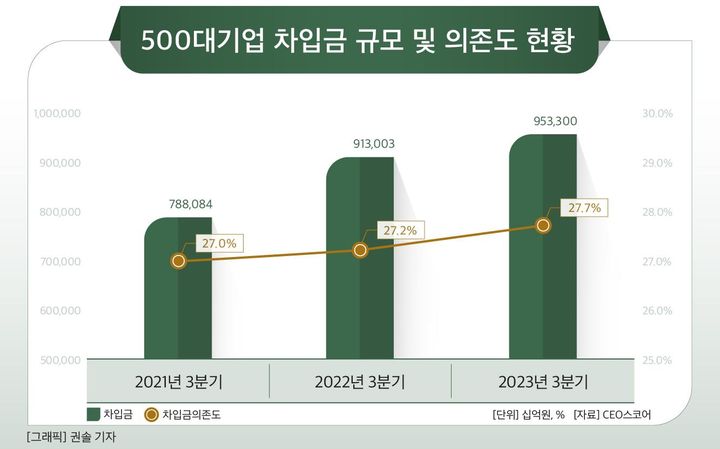 500대 기업, 차입금 2년새 165조 증가…이자부담 급증