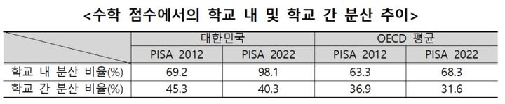 한국 수학 교육격차 심화…10년간 상·하위권 차이 더 커져