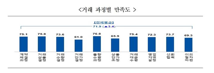 대리점 10곳 중 7곳, "계약 체결 때 세부 거래과정에 만족"