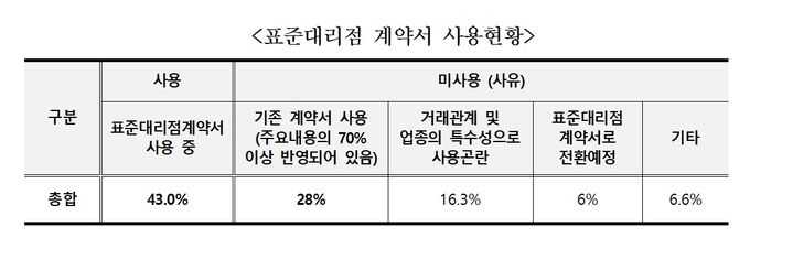 대리점 10곳 중 7곳, "계약 체결 때 세부 거래과정에 만족"