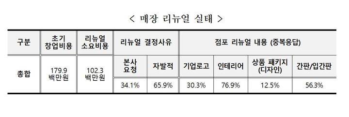대리점 10곳 중 7곳, "계약 체결 때 세부 거래과정에 만족"