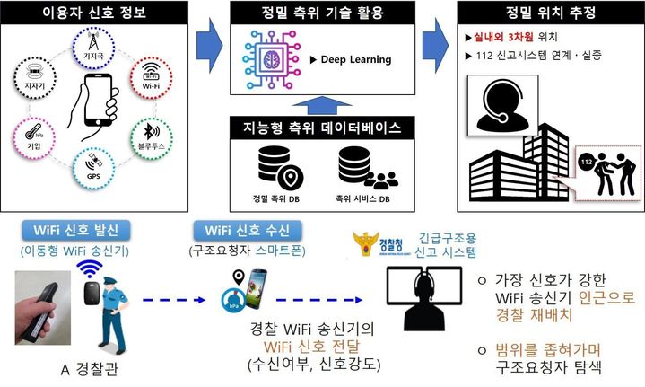 [서울=뉴시스] 이종호 과학기술정보통신부 장관과 윤희근 경찰청장은 6일 오후 3시 서울 도봉구 도봉경찰서에서 이러한 내용의 디지털 기반 범죄예방 강화방안을 발표했다. 사진은 긴급구조 정밀측위 기술 구현 구조 (사진=과학기술정보통신부) *재판매 및 DB 금지