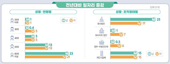 성별·연령별, 성별·조직형태별 전년 대비 일자리 증감. (자료 = 통계청 제공) 2023.12.06.  *재판매 및 DB 금지