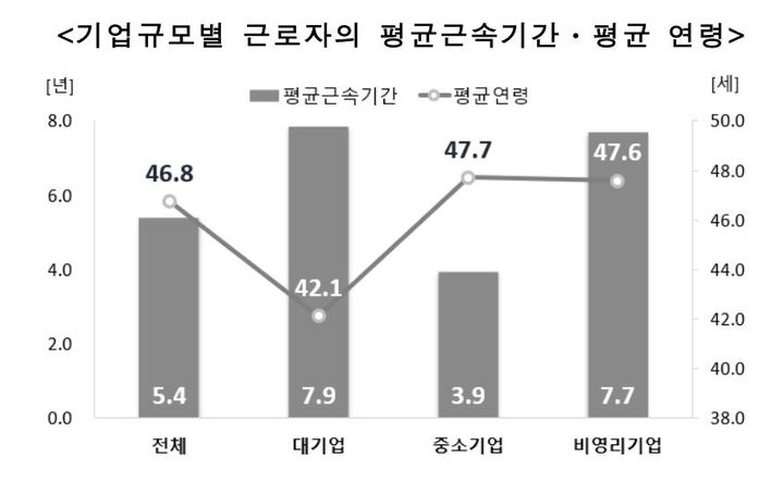 기업규모별 근로자의 평균근속기간·평균 연령. (자료 = 통계청 제공) 2023.12.06.  *재판매 및 DB 금지