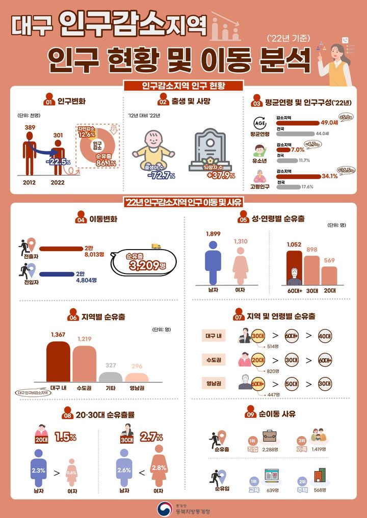 [대구=뉴시스] 대구 인구감소지역 인구 현황 및 이동 분석. (그래픽 = 동북지방통계청 제공) 2023.12.06. photo@newsis.com *재판매 및 DB 금지