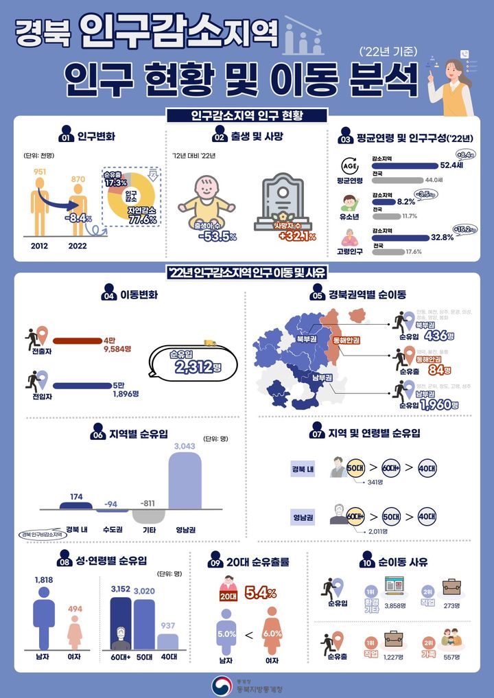 [대구=뉴시스] 경북 인구감소지역 인구 현황 및 이동 분석. (그래픽 = 동북지방통계청 제공) 2023.12.06. photo@newsis.com *재판매 및 DB 금지