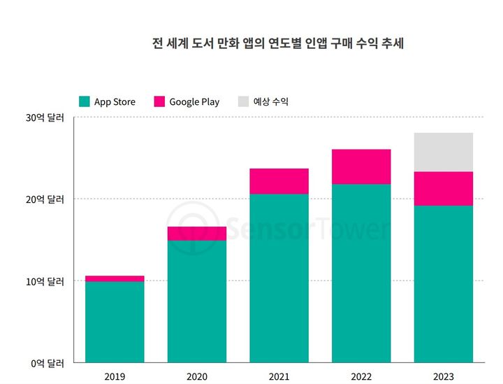 [서울=뉴시스] 2023년 전 세계 만화 앱 시장 인사이트 (사진=센서타워 제공) 2023.12.06. photo@newsis.com *재판매 및 DB 금지