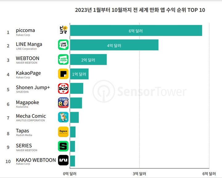  6일 글로벌 모바일 시장 데이터 분석 기업 센서타워가 발표한 ‘2023년 전 세계 만화 앱 시장 인사이트 리포트’에 따르면 올해 1월부터 10월까지 전 세계 만화 앱 수익 순위 1위에는 6억 달러를 기록한 카카오픽코마가 올랐다.(사진=센서타워) *재판매 및 DB 금지