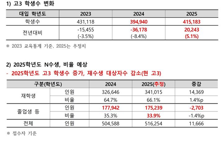 [세종=뉴시스] 종로학원이 한국교육개발원 교육기본통계 등을 토대로 분석한 2025학년도 대학수학능력시험 N수생 추이 추정자료. (자료=종로학원 제공). 2023.12.07. photo@newsis.com *재판매 및 DB 금지
