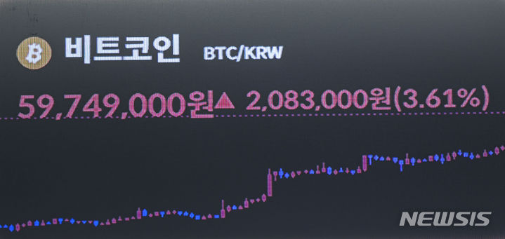 [서울=뉴시스] 정병혁 기자 = 암호화폐 비트코인이 20개월 만에 4만4000달러를 돌파했다. 4만4000달러를 돌파한 것은 지난해 4월7일 이후 처음이다. 6일 서울 서초구 빗썸고객지원센터 전광판에 비트코인 시세가 나타나 있다. 2023.12.06. jhope@newsis.com