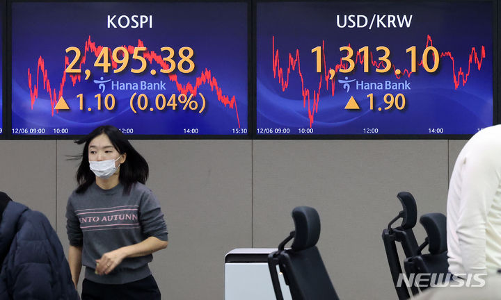 [서울=뉴시스] 김명년 기자 = 코스피가 전 거래일(2494.28)보다 1.10포인트(0.04%) 상승한 2495.38에 장을 마친 6일 오후 서울 중구 하나은행 딜링룸에서 딜러들이 업무를 보고 있다. 코스닥 지수는 전 거래일(813.38)보다 6.16포인트(0.76%) 오른 819.54에 거래를 종료했다. 서울 외환시장에서 원·달러 환율은 전 거래일(1311.2원)보다 1.9원 뛴 1313.1원에 마감했다. 2023.12.06. kmn@newsis.com