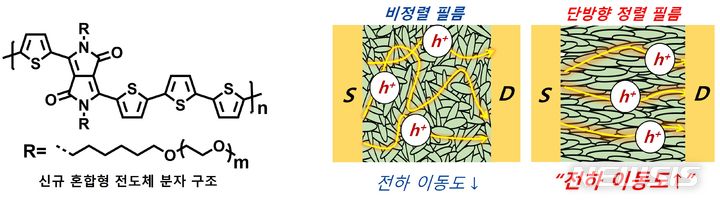 [광주=뉴시스]새로 개발한 혼합형 전도체 분자 구조(왼쪽)와 일반 코팅 및 미세구조 정렬 기술로 제작한 필름 형상 및 이에 따른 전하 이동 모식도(오른쪽).