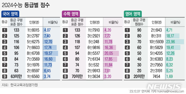 [서울=뉴시스] 7일 교육부와 한국교육과정평가원(평가원)이 ‘2024학년도 수능 채점 결과'를 발표했다. 수험생들은 이튿날인 오는 8일 성적표를 받게 된다. (그래픽=안지혜 기자)  hokma@newsis.com