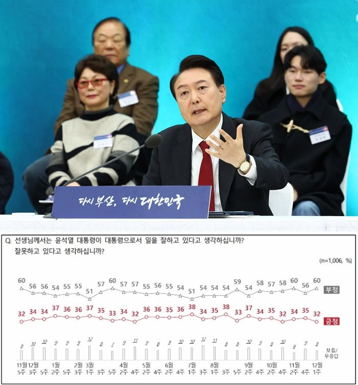 [서울=뉴시스] 엠브레인퍼블릭·케이스탯리서치·코리아리서치·한국리서치가 지난 4∼6일 전국 만 18세 이상 남녀 1006명을 대상으로 진행한 전국지표조사(NBS) 결과 윤석열 대통령의 직무수행에 대한 긍정 평가는 32%로 7일 나타났다. (그래픽=NBS 캡처) *재판매 및 DB 금지