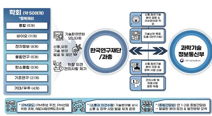 학회와 함께하는 R&D정책·사업 연계 추진방안. (사진=과기정통부 제공) *재판매 및 DB 금지