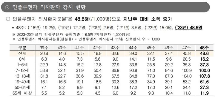 [세종=뉴시스] 7일 질병관리청이 공개한 48주차 감염병 표본감시 주간소식지(소식지)에 따르면 독감 의사환자분율은 외래환자 1000명당 48.6명으로 1주 전(45.8명)보다 2.8명 증가했다. (자료=소식지 발췌) 2023.12.07. photo@newsis.com *재판매 및 DB 금지