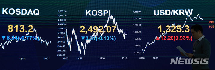 [서울=뉴시스] 고범준 기자 = 코스피가 3.31포인트(0.13%) 내린 2492.07, 코스닥지수는 6.34포인트(0.77%) 하락한 813.2에 장을 마감한 7일 오후 서울 여의도 KB국민은행 스마트딜링룸에서 직원이 업무를 보고 있다. 이날 서울 외환시장에서 원·달러 환율은 12.2원(0.93%) 오른 1325.3원에 마감했다. 2023.12.07. bjko@newsis.com