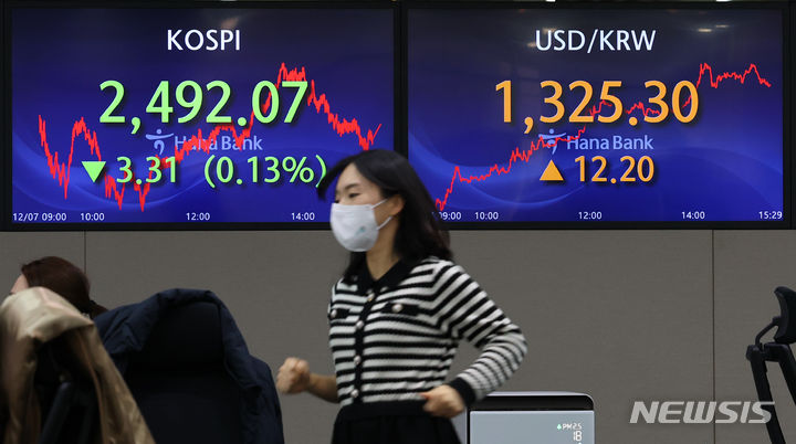 [서울=뉴시스] 최진석 기자 = 코스피가 전 거래일(2495.38)보다 3.31포인트(0.13%) 내린 2492.07에 장을 마친 7일 서울 중구 명동 하나은행 딜링룸에서 딜러가 업무를 보고 있다. 코스닥지수는 전 거래일(819.54)보다 6.34포인트(0.77%) 하락한 813.20에 거래를 종료, 서울 외환시장에서 원·달러 환율은 전 거래일(1313.1원)보다 12.2원 오른 1325.3원에 마감했다. 2023.12.07. myjs@newsis.com