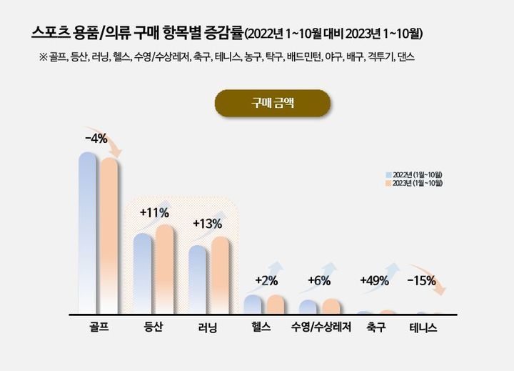 롯데멤버스 스포츠 트렌드 분석 인포그래픽 종목별(사진=롯데멤버스 제공) *재판매 및 DB 금지