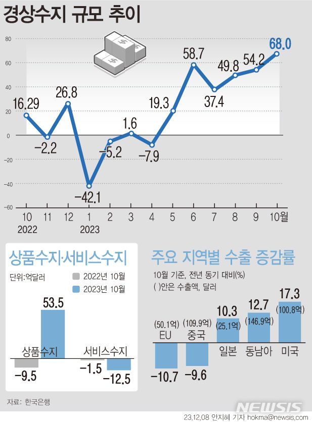 [서울=뉴시스] 올해 10월 경상수지가 68억 달러 흑자로 6개월 연속 흑자를 보이며 2년 래 최대치를 기록했다. 반도체 회복세에 수출은 14개월 만에 플러스 전환하면서 불황형흑자에서 벗어났다. (그래픽=안지혜 기자)  hokma@newsis.com