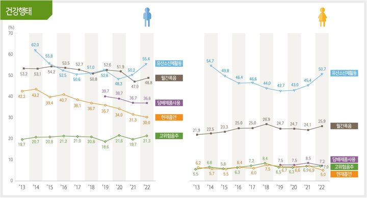 [세종=뉴시스]질병관리청이 7일 공개한 '2022 건강영양조사' 결과에 따르면 코로나19 3년차를 맞아 신체활동은 개선됐으나 비만, 음주, 만성질환 등 주요지표는 악화됐다. (자료=질병청 제공) 2023.12.08. photo@newsis.com *재판매 및 DB 금지