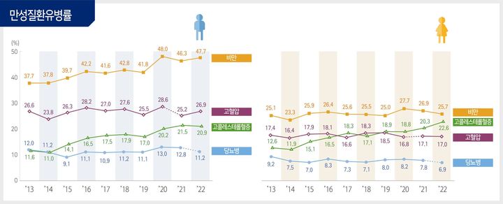 [세종=뉴시스]질병관리청이 7일 공개한 '2022 건강영양조사' 결과에 따르면 성인의 비만, 고혈압, 고콜레스트롤혈증 유병률은 2021년 대비 소폭 증가했다. (자료=질병청 제공) 2023.12.08. photo@newsis.com *재판매 및 DB 금지