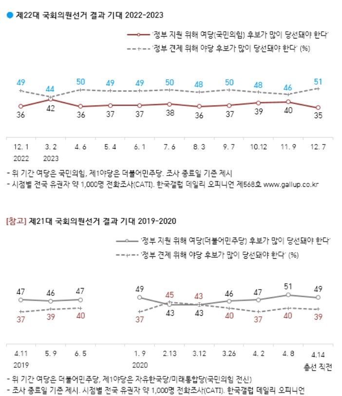 [서울=뉴시스] 내년 총선에서 야당 승리로 현 정부를 견제해야 한다는 '정부 견제론'이 여당 승리로 정부를 지원해야 한다는 '정부 지원론'보다 우세한 것으로 8일 조사됐다.(사진=한국갤럽 제공) 2023.12.8. *재판매 및 DB 금지 *재판매 및 DB 금지