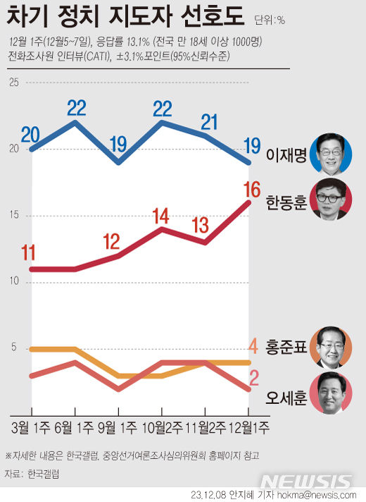 [서울=뉴시스] 한국갤럽이 12월 첫째 주 '차기 정치 지도자 선호도'를 조사한 결과 19%가 이재명 더불어민주당 대표를 긍정 평가했다. 이어 한동훈 법무부 장관 16%, 홍준표 대구시장 4%, 이낙연 전 대표 3%, 김동연 경기도지사, 오세훈 서울시장, 이준석 전 대표, 원희룡 국토부장관 각각 2%, 유승민 전 의원 1%로 나타났다.5%는 그 외 인물이었으며, 43%는 특정인을 답하지 않았다. (그래픽=안지혜 기자)  hokma@newsis.com